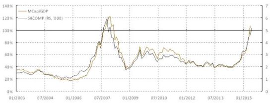 焦点图表3: 市值和GDP的比率快速飙升到2007年时的峰值水平. 这个比率在美国市场里是均值回归的。