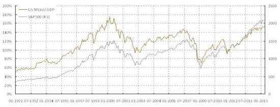 焦点图表3: 市值和GDP的比率快速飙升到2007年时的峰值水平. 这个比率在美国市场里是均值回归的。