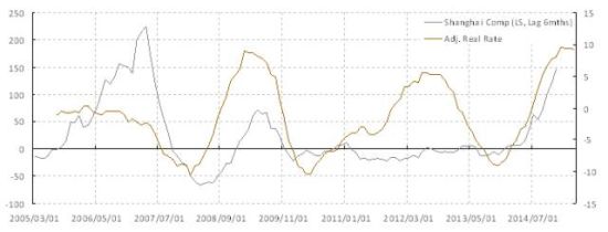 焦点图表 4: 有效实际利率仍然高企，暗示货币政策将持续宽松，并领先市场走势约六个月左右