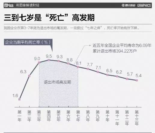 创业作为一种成功率极低的高风险活动，本身也不具备大众化的属性