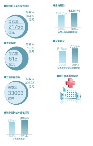 　　2014年，城镇职工养老保险基金总收入25310亿元，比上年增加2630亿元，增长11.6%。基金总支出21755亿元，比上年增加3285亿元，增长17.8%。累计结余31800亿元，比上年增加3531亿元，增长12.5%。