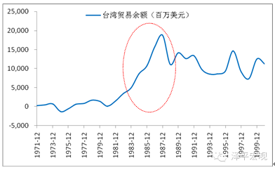 　图 6 台湾贸易余额上升 　　数据来源：国泰君安证券研究、国家统计局、WIND、CEIC