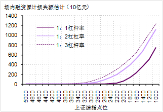 图2. 不同杠杆率假设下，股指跌到不同点位给券商造成的亏损额估计
