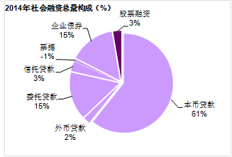图3. 2014年社会融资总量构成