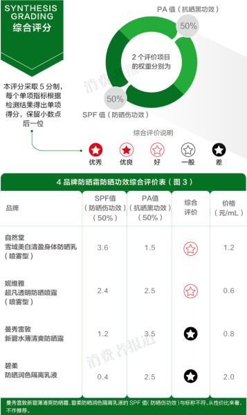 图为4品牌比较结果