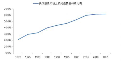 美国股市中机构投资者持股比例持续上升。数据来源：上交所2015年1月报告