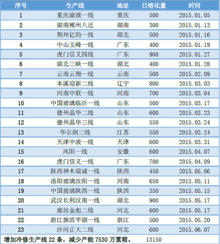 鲁证期货 中报 玻璃产业调整把握淡旺季机会 手机新浪网