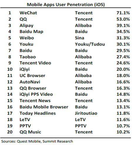 前20大移动应用在中国用户中使用率(iOS端)