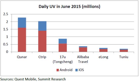中国移动互联网旅游市场主要公司6月的日均UV(单位百万)