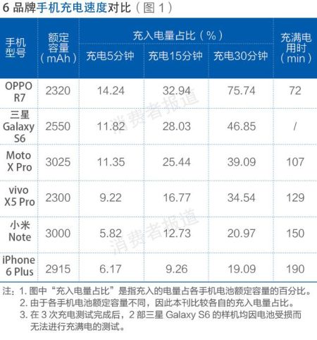 6品牌手机充电速度对比（图1）