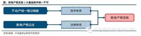 房地产税实施2大基础条件