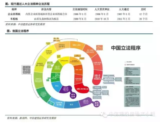 现行通过人大立法税种立法历程