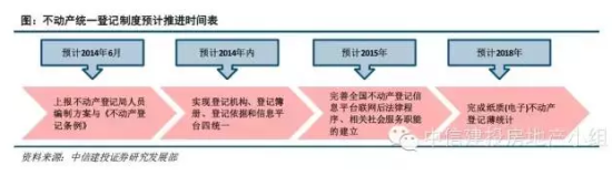 不动产统一登记制度预计推进时间表
