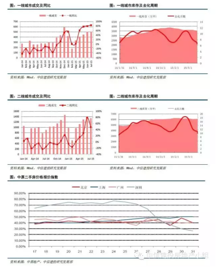 一二线城市成交量