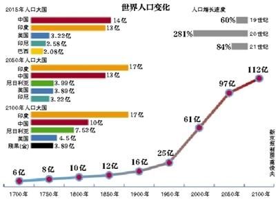 2100年世界人口将达112亿非洲人口增长快速 手机新浪网 2100年世界人口将达112亿非洲人口增长快速 手机新浪网
