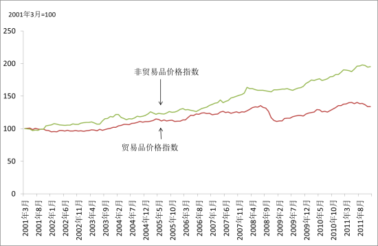 图2：中国非贸易品价格指数上涨更快 资料来源：CEIC，中信证券研究部