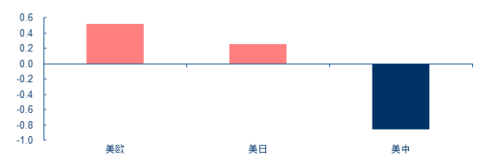 图3：实际GDP增速之差与双边汇率的相关性（2008至今） 资料来源：CEIC，中信证券研究部测算