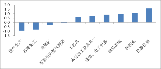 图5：人民币实际有效汇率贬值5%对不同行业利润率的影响（%） 资料来源：CEIC，《人民币升值对我国各行业利润率变动的影响——基于2007年投入产出表的研究》（《金融研究》2011年4月刊），中信证券研究部