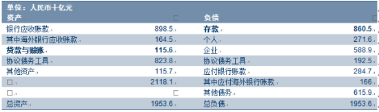 表1：香港银行体系人民币资产负债表（2013年底） 总资产	1953.6	总负债	1953.6 资料来源：香港金融管理局