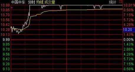 中国中车今日分时走势