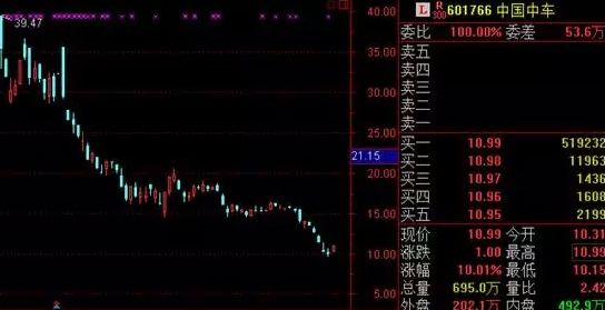 中国中车日线走势图