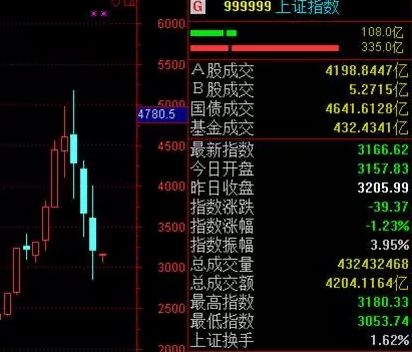 沪指月线走势图