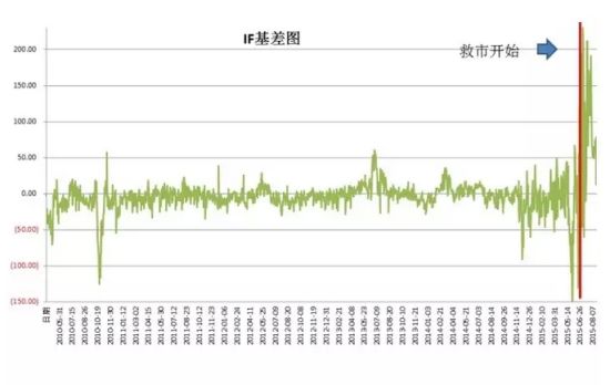 沪深300长期基差