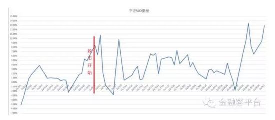 中证500短期基差