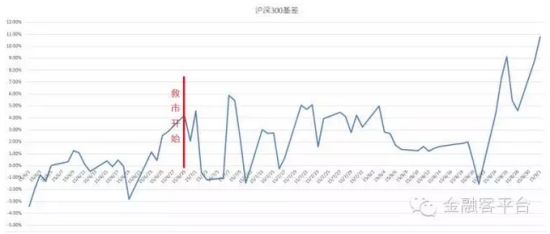 沪深300短期基差
