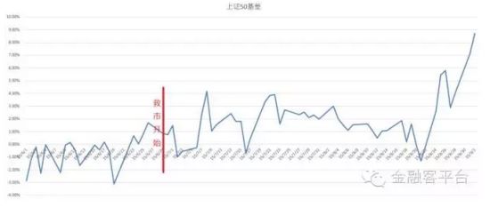 上证50短期基差