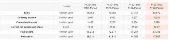 冈本过去三年财报