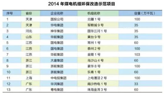 2014年煤电机组环保改造示范项目