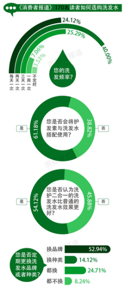 消费者如何选购洗发水