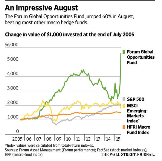 对冲基金押注人民币贬值获利107%