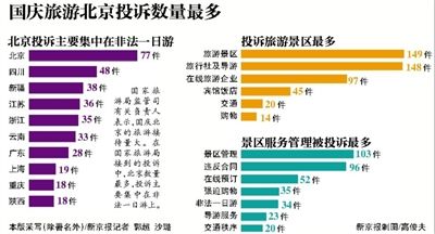 国庆旅游北京投诉最多