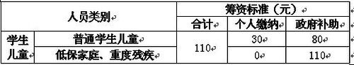 学生儿童参保筹资标准、个人缴费和财政补助一览表