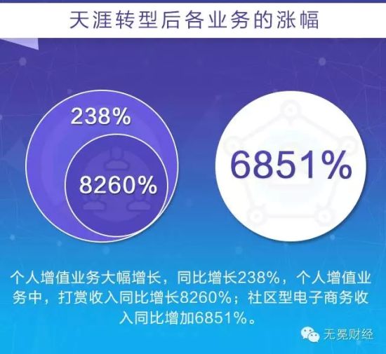 天涯社区转型后各业务涨幅比