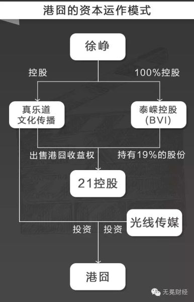 《港囧》的资本运作模式