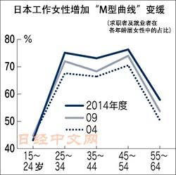 日本女性就业 M曲线 放缓 手机新浪网