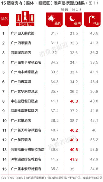 15酒店房内噪声测试结果