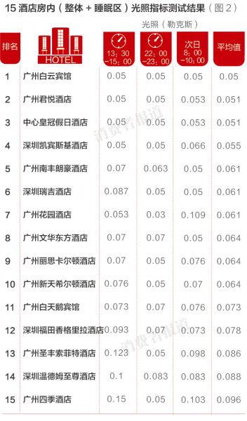 15酒店房内光照测试结果