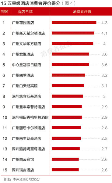 15五星酒店消费者评价得分