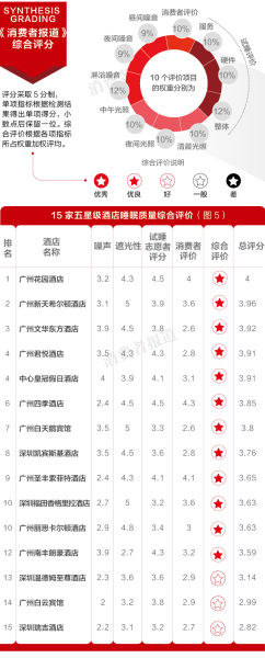 15五星酒店睡眠质量综合评价