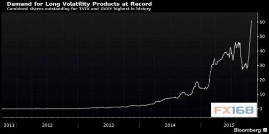 (VIX多空仓位创历史最高 来源：彭博、FX168财经网)