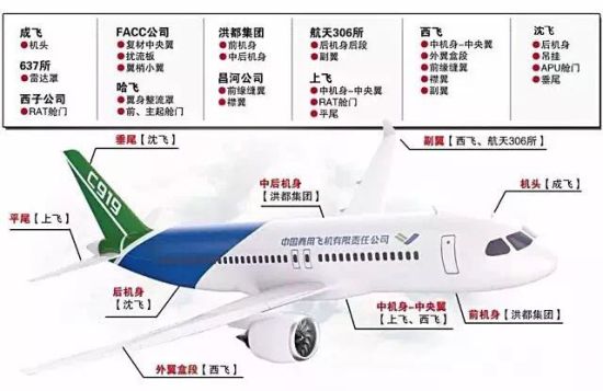 c919的机体结构分解图