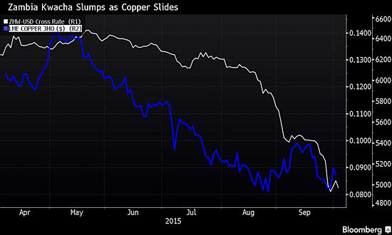 铜价和赞比亚货币克瓦查走势。
