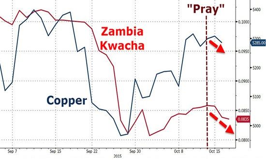 祈祷日后，铜价和克瓦查扔难挽跌势。