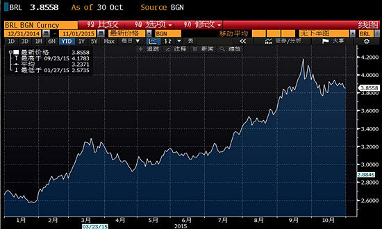 巴西雷亚尔在贬值的道路上似乎越走越远。
