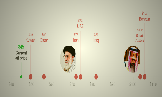 目前40-50美元/桶的油价已经低于很多中东国家的收支平衡点，沙特保持收支平衡的对应油价为106美元/桶。