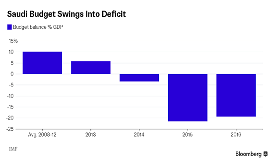 　　资料图：2014年沙特6年来首次出现财政赤字，今年赤字或进一步加剧。